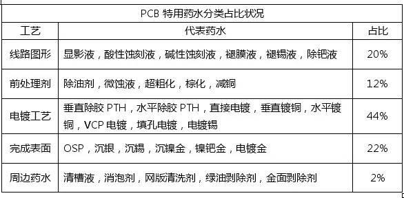 <a href=http://www.hbcszq.cn/ target=_blank class=infotextkey>pcb</a>化學市場與<a href=http://www.hbcszq.cn/ target=_blank class=infotextkey>pcb</a>行業的發展趨勢